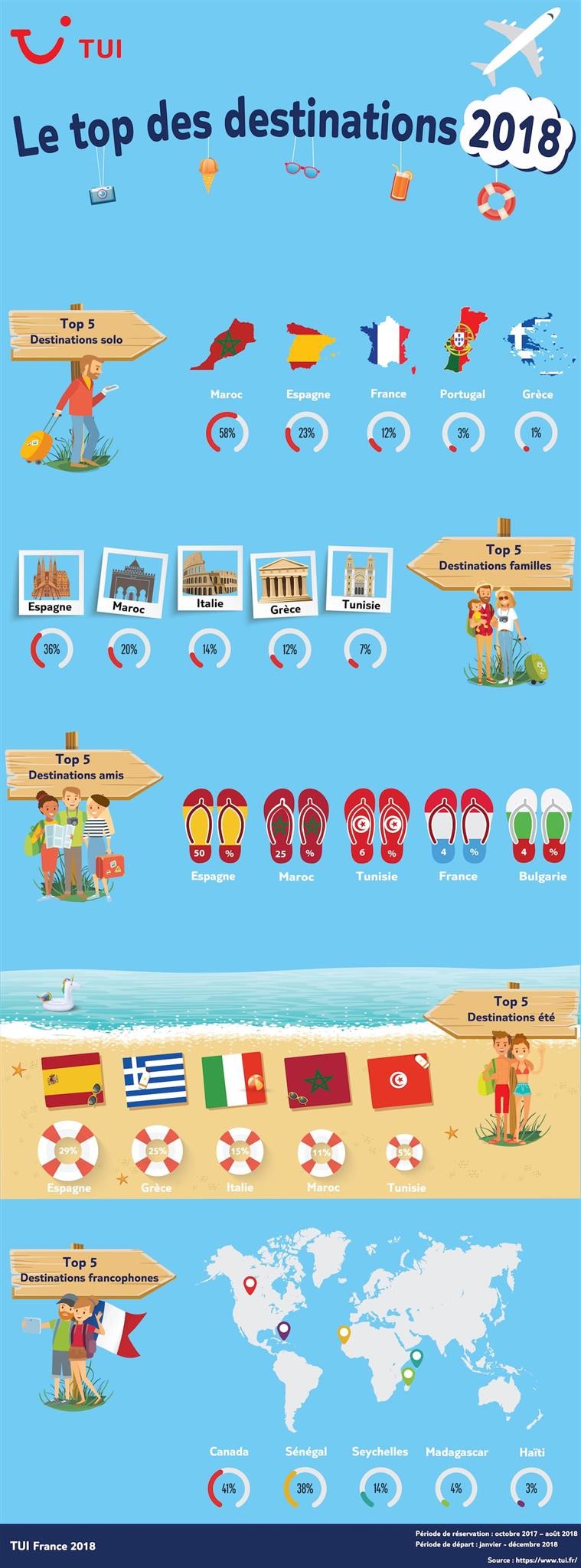 Top destinations 2018